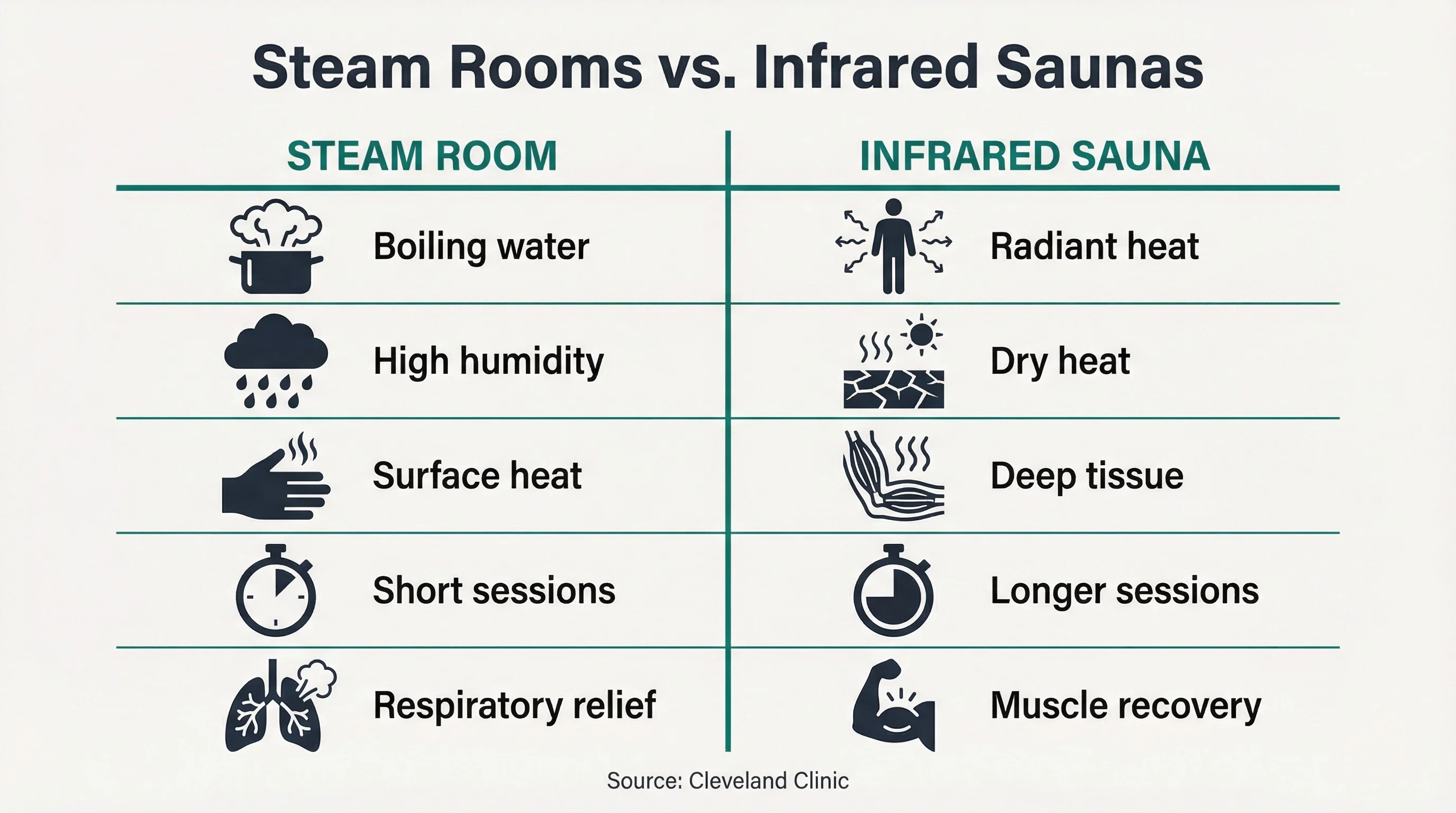 steam rooms and infrared saunas