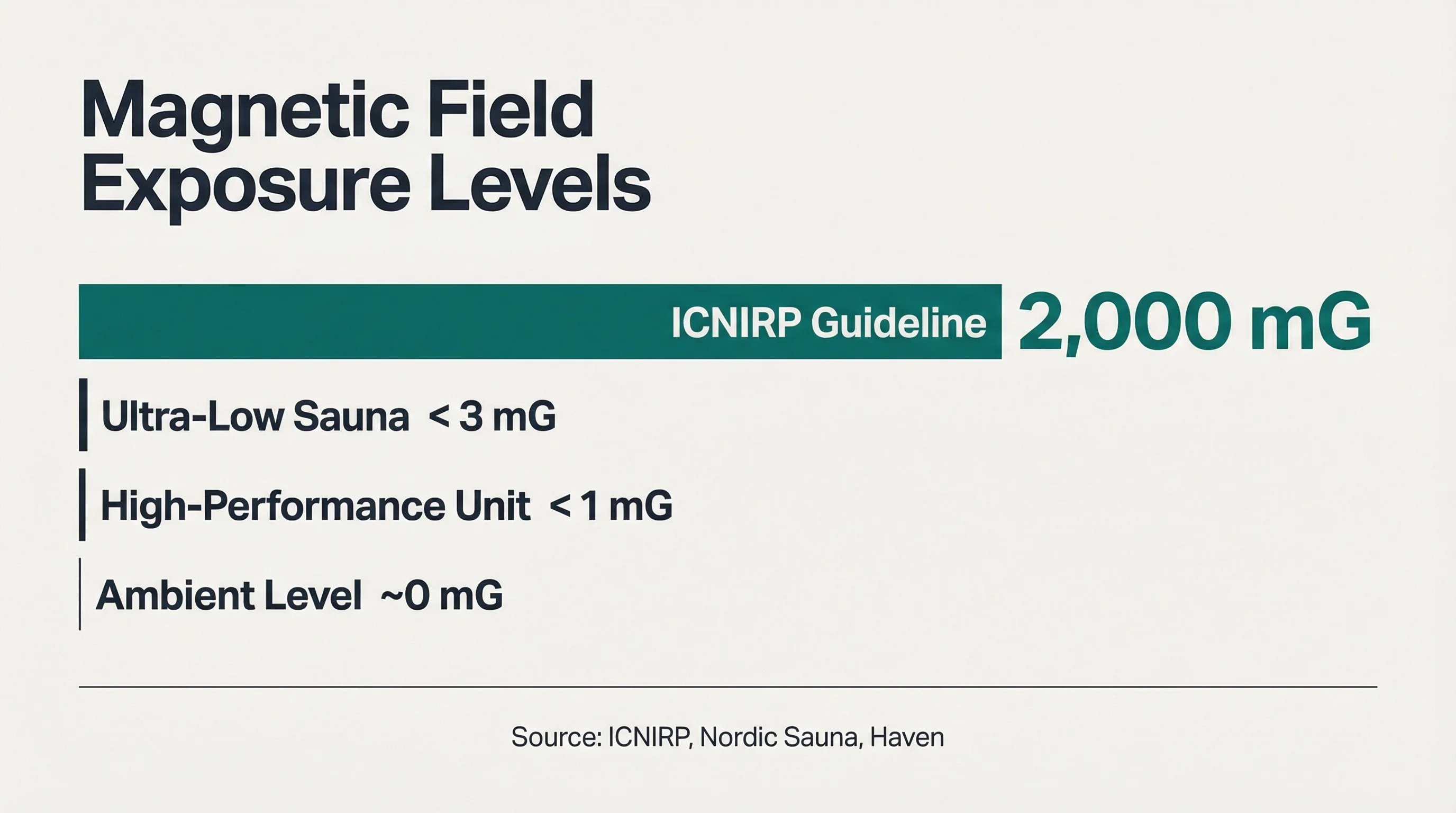 magnetic field exposure levels